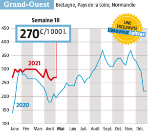 À 270 € en semaine 18 dans l’Ouest, le prix du lait Spot est 75 € au-dessus des cours de 2020, et de 30 € supérieur à ceux de 2019. Le retard de la collecte nationale pour 2021 (- 2 % au début avril par rapport à 2020) n’y est pas étranger (Source : observatoire de L’Éleveur laitier : 